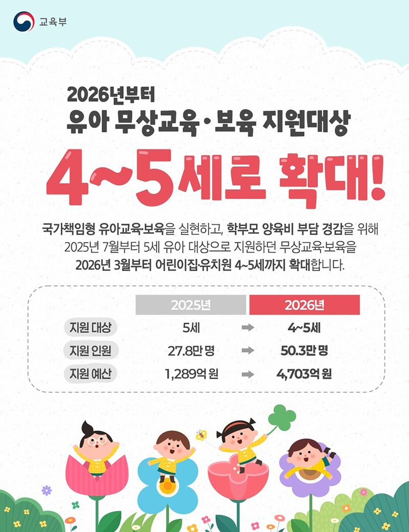 2026년부터 유아 무상교육·보육 지원대상 4~5세로 확대! 국가책임형 유아교육·보육을 실현하고, 학부모 양육비 부담 경감을 위해 2025년 7월부터 5세 유아 대상으로 지원하던 무상교육·보육을 2026년 3월부터 어린이집·유치원 4~5세까지 확대합니다. - 지원 대상: (2025년) 5세 → (2026년) 4~5세 - 지원 인원: (2025년) 27.8만 명 → (2026년) 50.3만 명 - 지원 예산: (2025년) 1289억 원 → (2026년) 4703억 원 